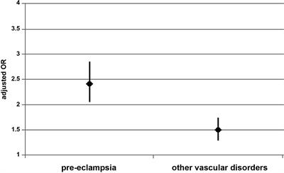 Higher risk of pre-eclampsia and other vascular disorders with artificial cycle for frozen-thawed embryo transfer compared to ovulatory cycle or to fresh embryo transfer following in vitro fertilization